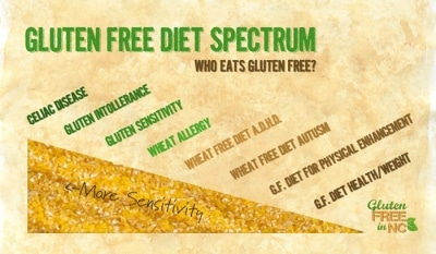 Gluten Free diet spectrum