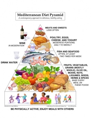 mediterranean diet food pyramid